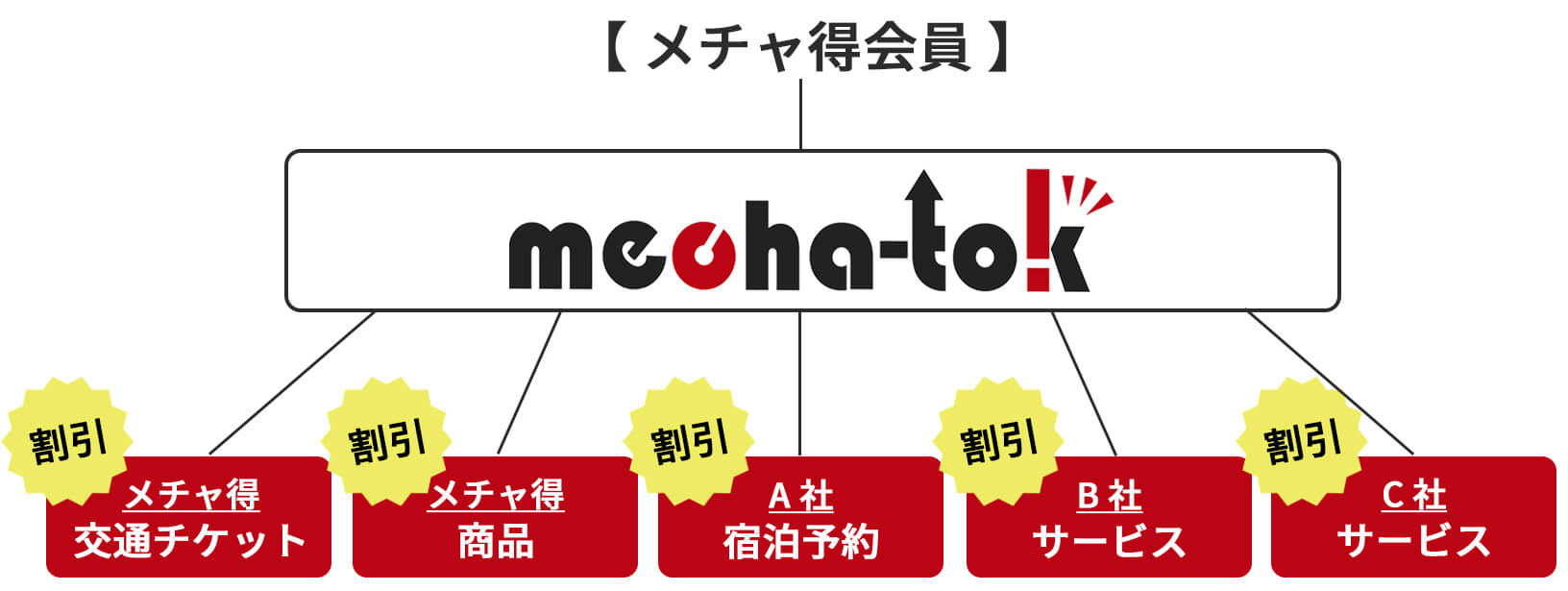法人割引価格で利用できるお得なサービス | [メチャ得]